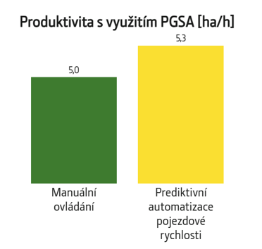 Produktivita s využitím PGSA [ha/h]