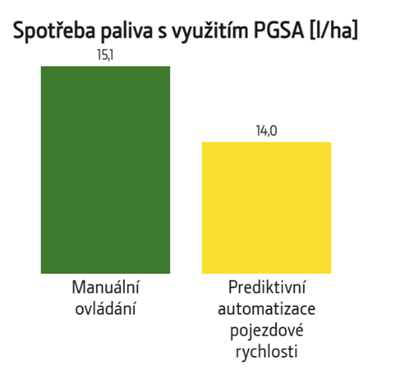 Spotřeba paliva s využitím PGSA [l/ha]