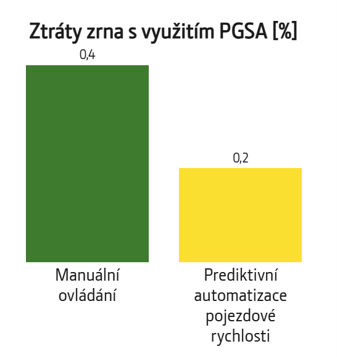 Ztráty zrna s využitím PGSA [%25]