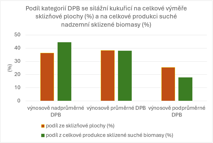Obr. 3: Podíl kategorií DPB se silážní kukuřicí na celkové výměře sklizňové plochy (%25) a na celkové produkci suché nadzemní sklizené biomasy (%25).