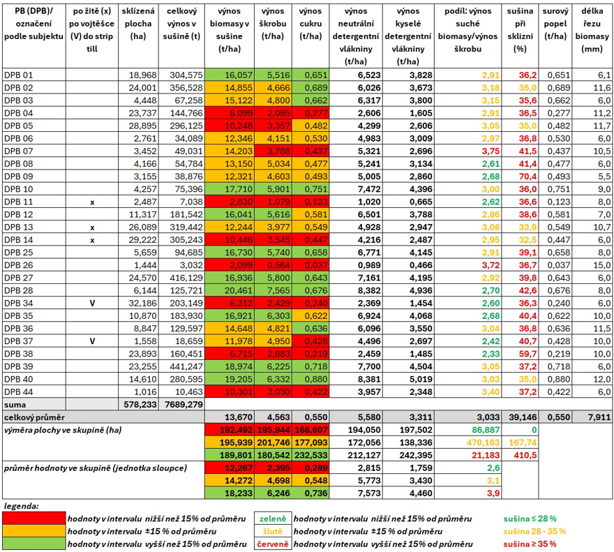Tab. 2: Klasifikace půdních bloků (PB) či dílů půdních bloků (DPB) na základě škálování parametrů produkce suché sklizené biomasy (t/ha), produkce škrobu (t/ha) a cukrů (t/ha) u silážní kukuřice. Data byla získána ze senzoru HarvestLab 3000. Tabulka za hrnuje jen část analyzovyných pozemků, reálné označení PB bylo nahrzeno z důvodu zachování anonimity zemědělského subjektu
