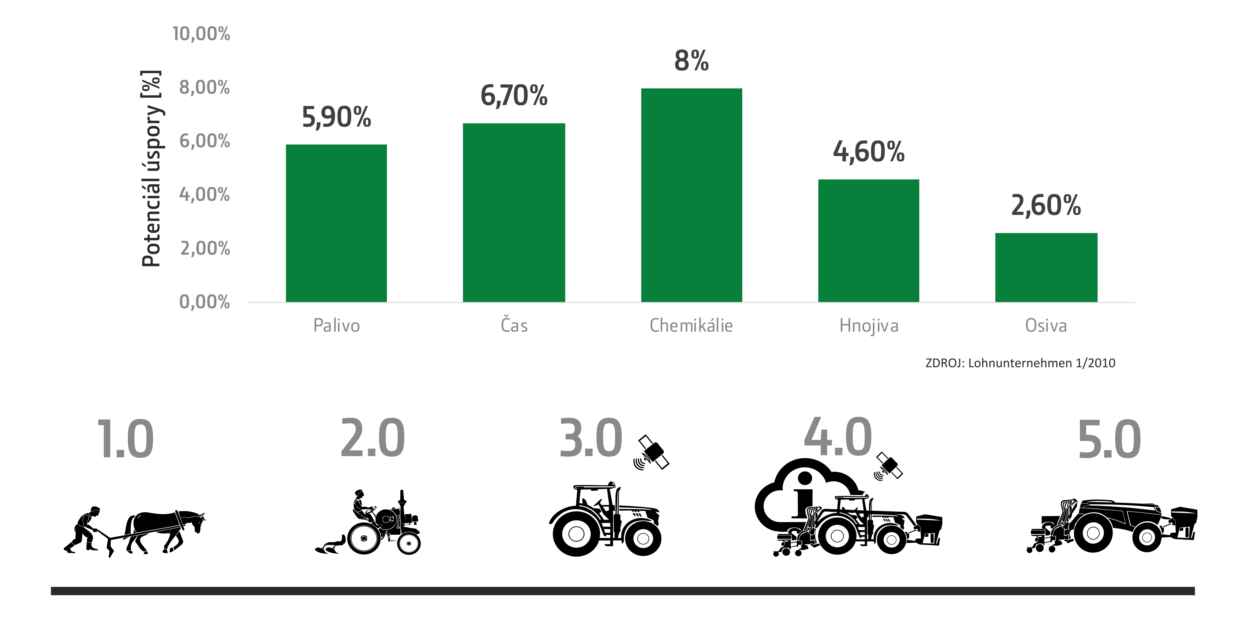 Přínosy precizního zemědělství - Zemědělství 4.0